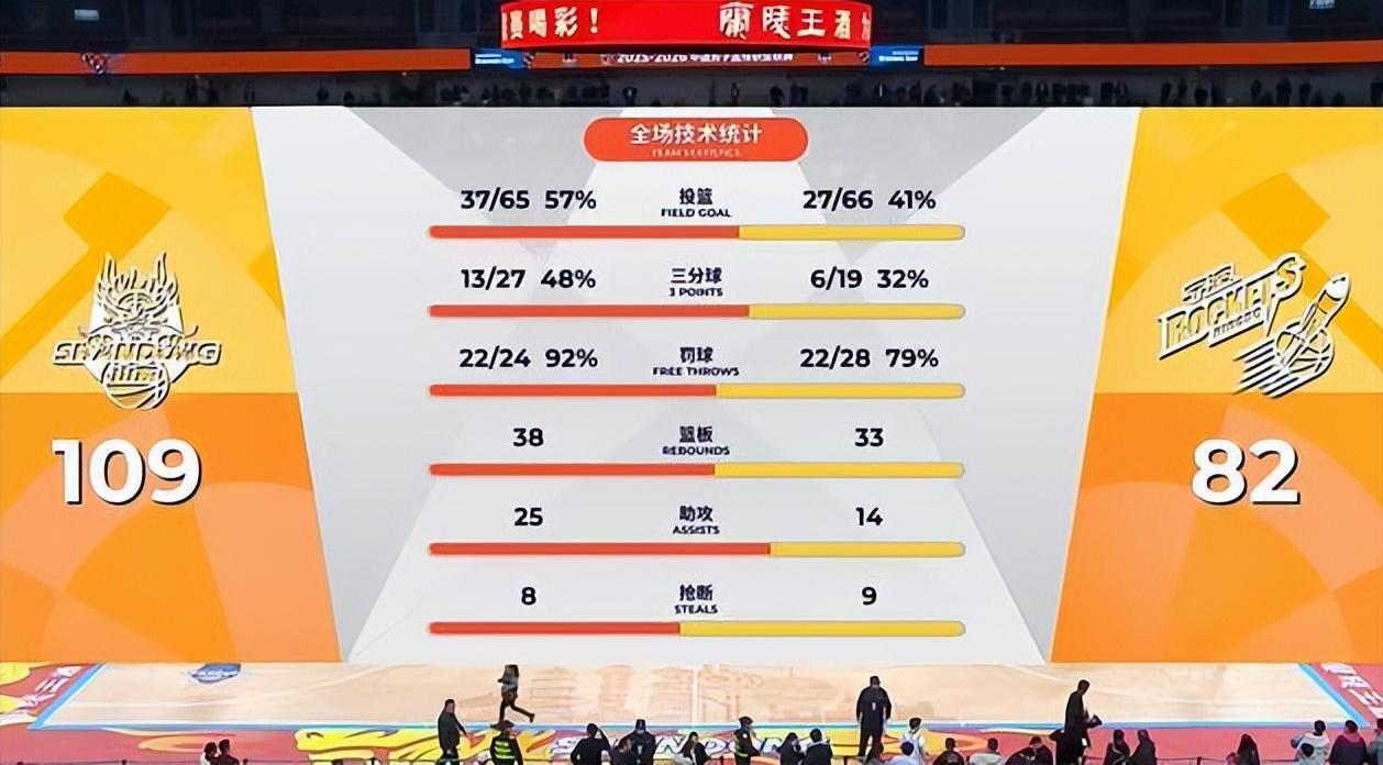 体育彩票-八连胜收官临沂!山东男篮大胜宁波,外援72分+末节18-0铸就传奇