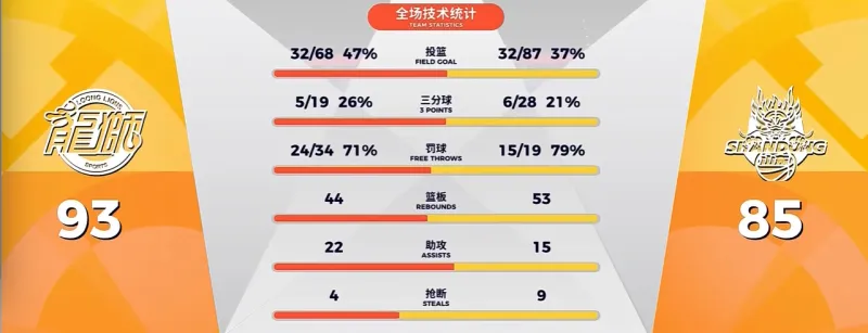 体育彩票-CBA常规赛:徐昕17分&威金顿28分,广州93-85战胜山东
